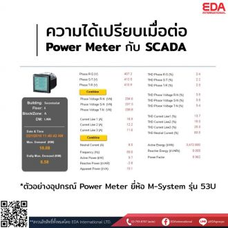 ความได้เปรียบเมื่อต่อ Power Meter กับ SCADA