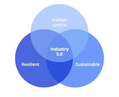 ระบบอุตสาหกรรม 5.0 (Industry 5.0)