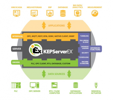 ซื้อ KEPWare Manufacturing Suite