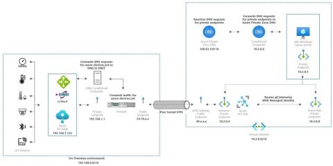 #Azure services and #IoTWorX can be used without public IP access