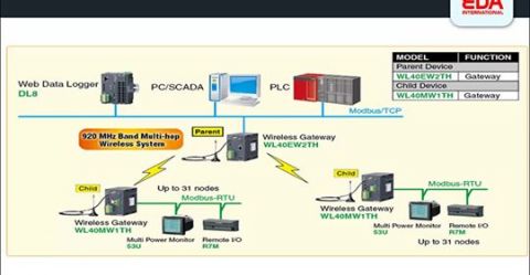 IIoT Gateway