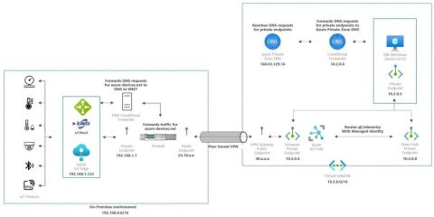 #Azure services and #IoTWorX can be used without public IP access